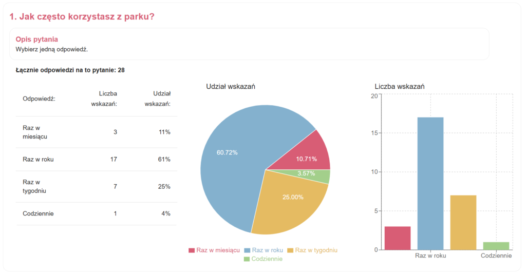 Voxly - Wyniki dla pytań ilościowych